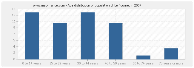 Age distribution of population of Le Fournet in 2007